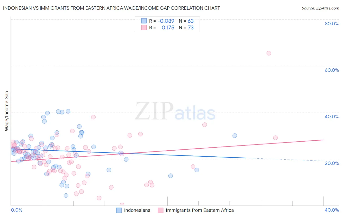 Indonesian vs Immigrants from Eastern Africa Wage/Income Gap