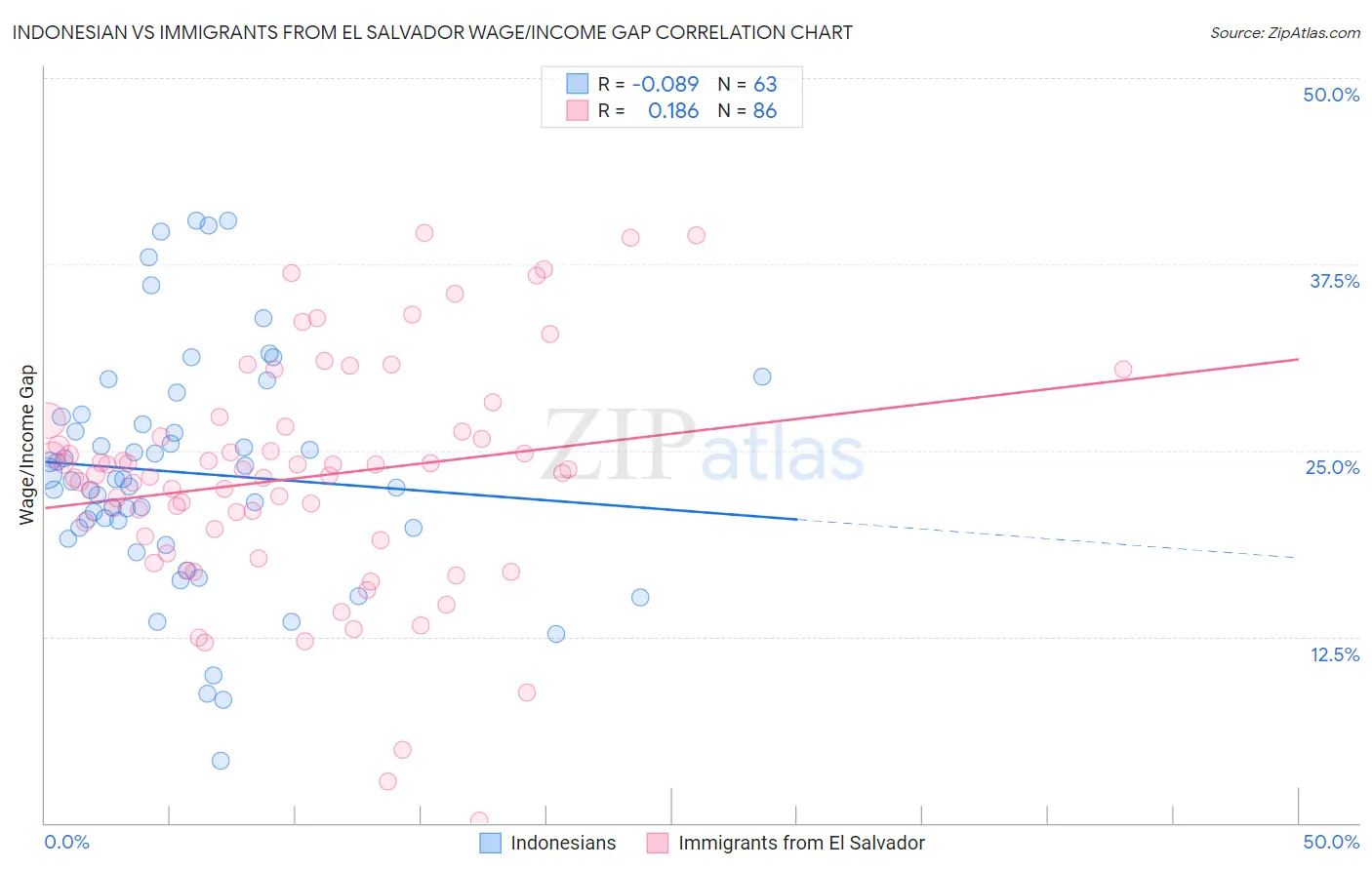 Indonesian vs Immigrants from El Salvador Wage/Income Gap