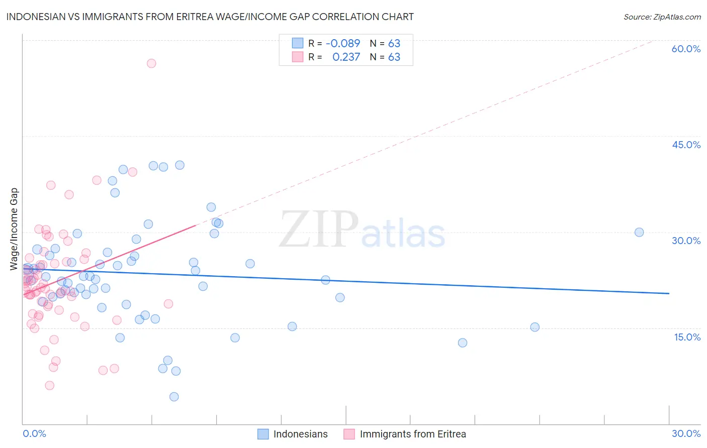 Indonesian vs Immigrants from Eritrea Wage/Income Gap