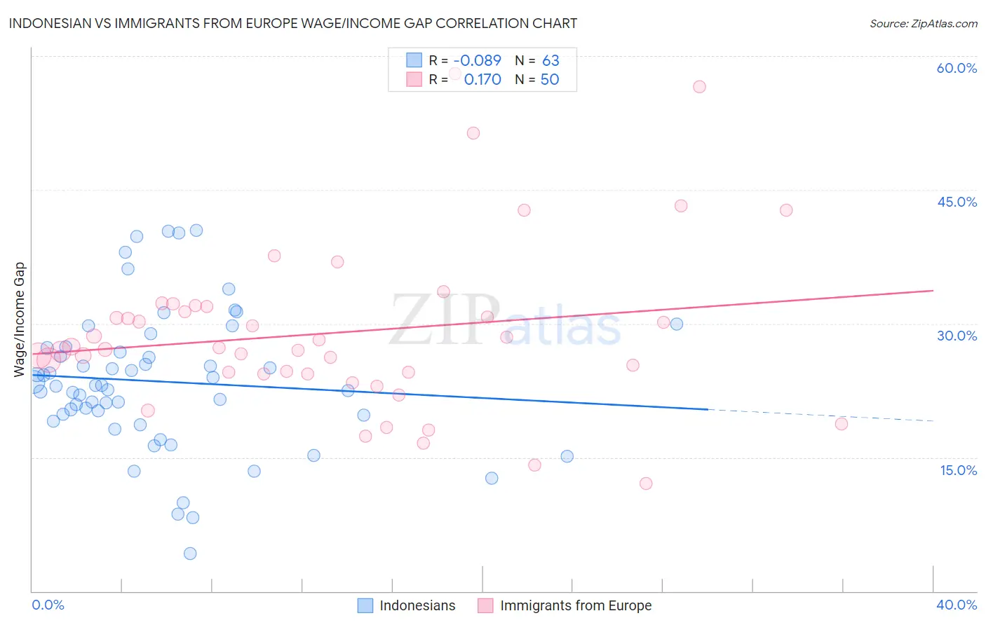 Indonesian vs Immigrants from Europe Wage/Income Gap