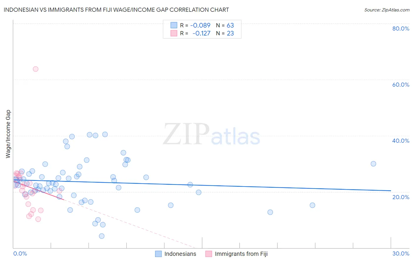 Indonesian vs Immigrants from Fiji Wage/Income Gap