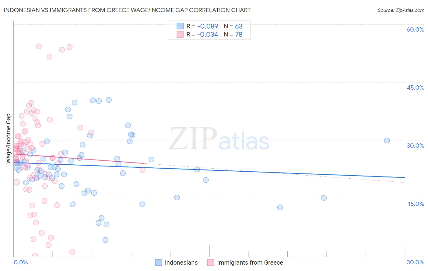 Indonesian vs Immigrants from Greece Wage/Income Gap