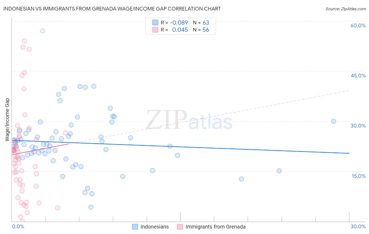 Indonesian vs Immigrants from Grenada Wage/Income Gap