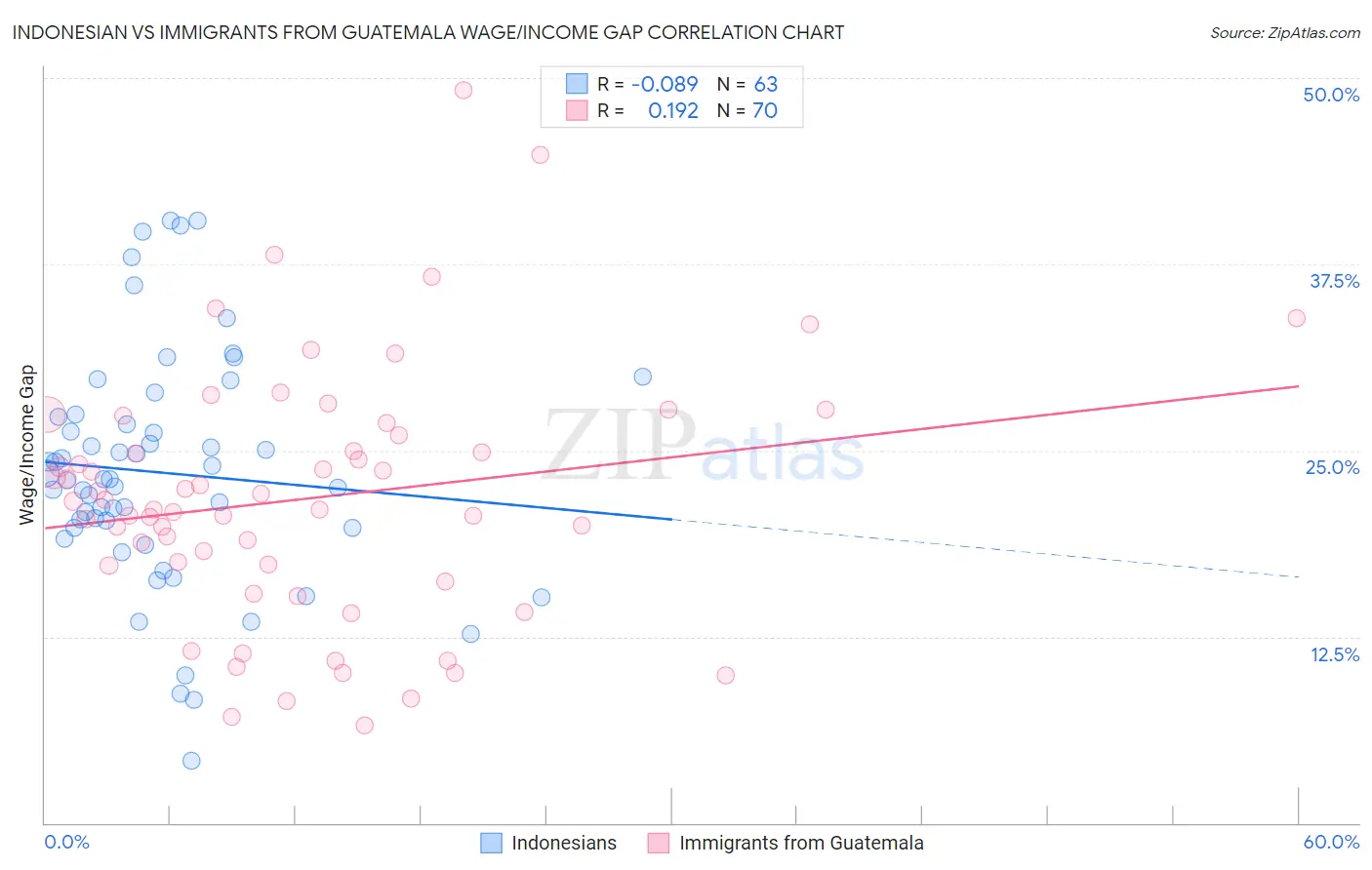 Indonesian vs Immigrants from Guatemala Wage/Income Gap