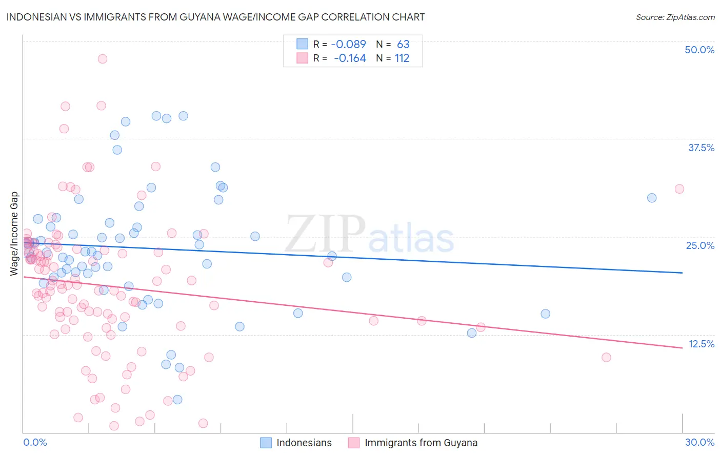 Indonesian vs Immigrants from Guyana Wage/Income Gap