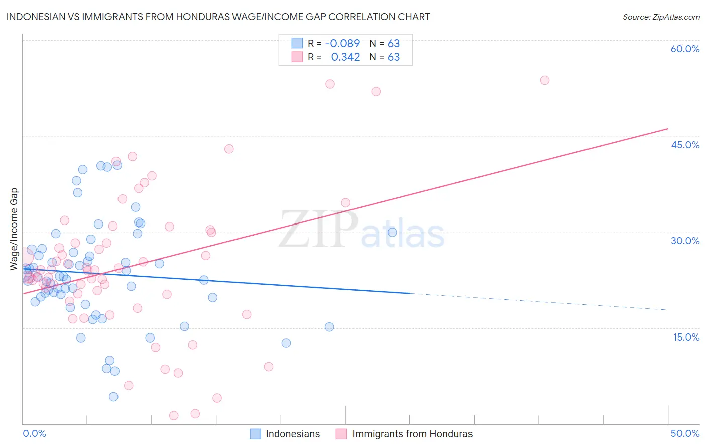 Indonesian vs Immigrants from Honduras Wage/Income Gap