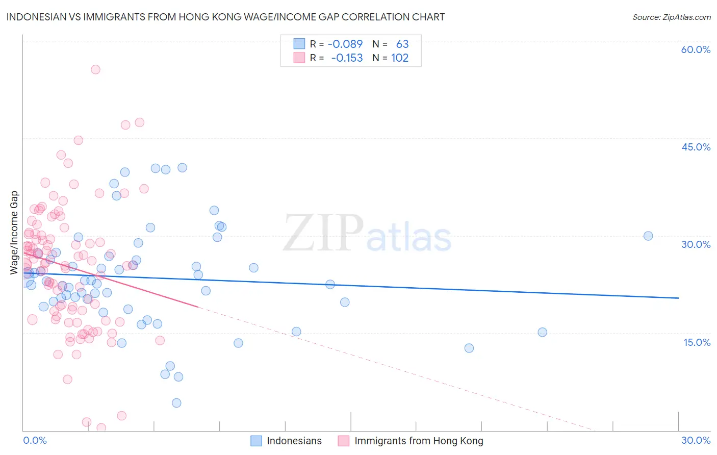 Indonesian vs Immigrants from Hong Kong Wage/Income Gap