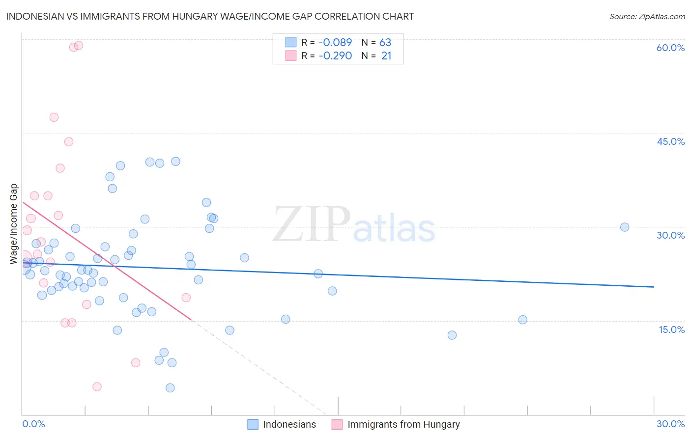 Indonesian vs Immigrants from Hungary Wage/Income Gap