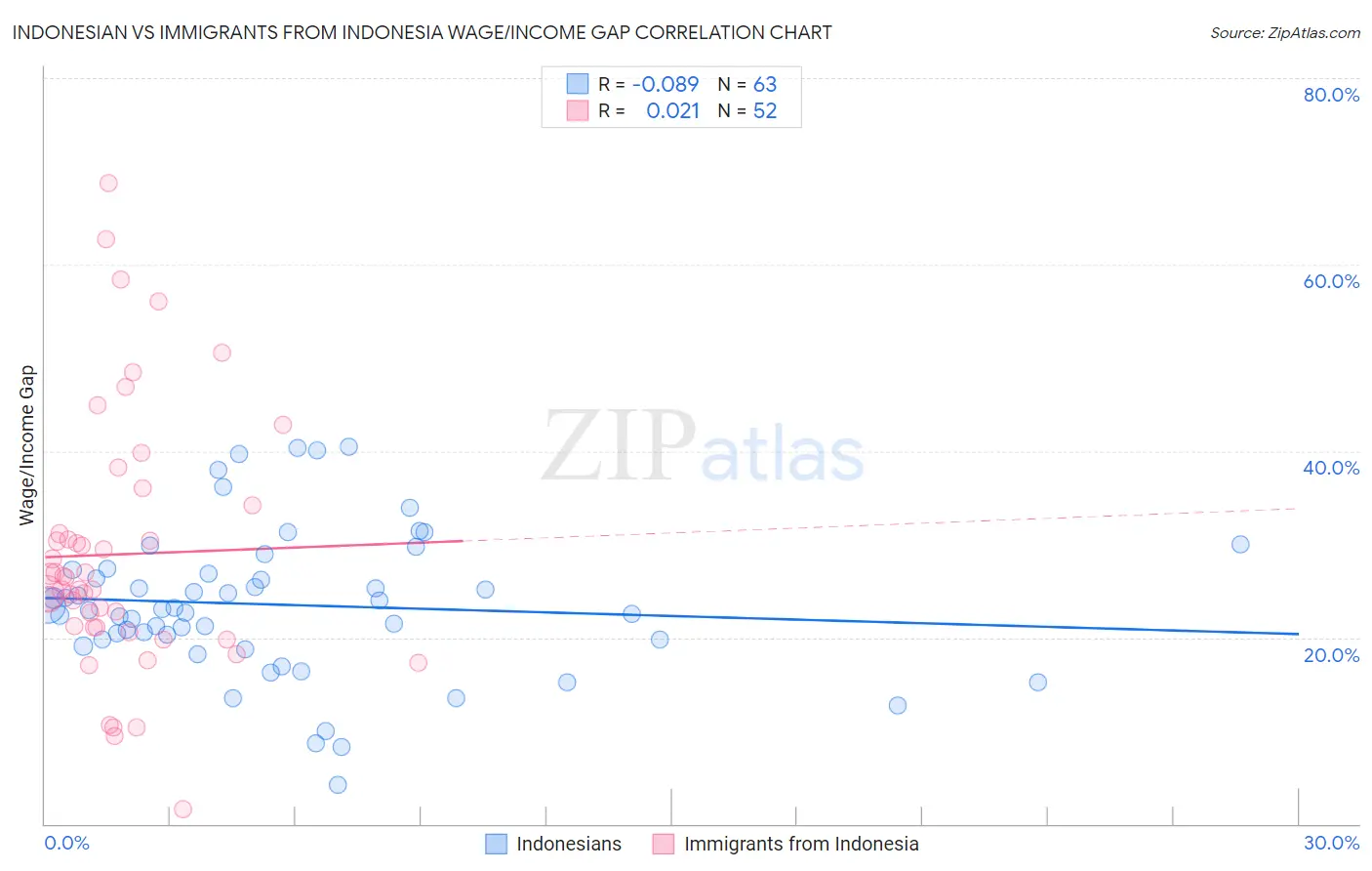 Indonesian vs Immigrants from Indonesia Wage/Income Gap