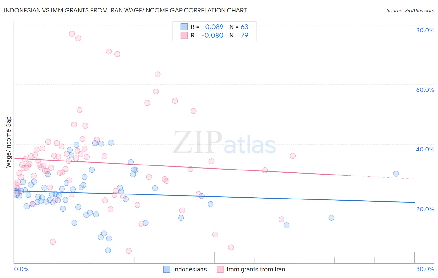 Indonesian vs Immigrants from Iran Wage/Income Gap