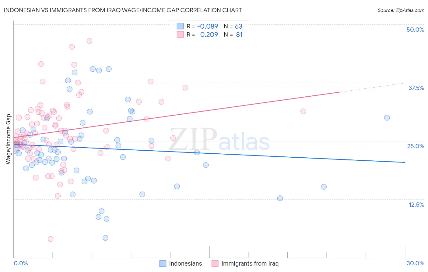 Indonesian vs Immigrants from Iraq Wage/Income Gap