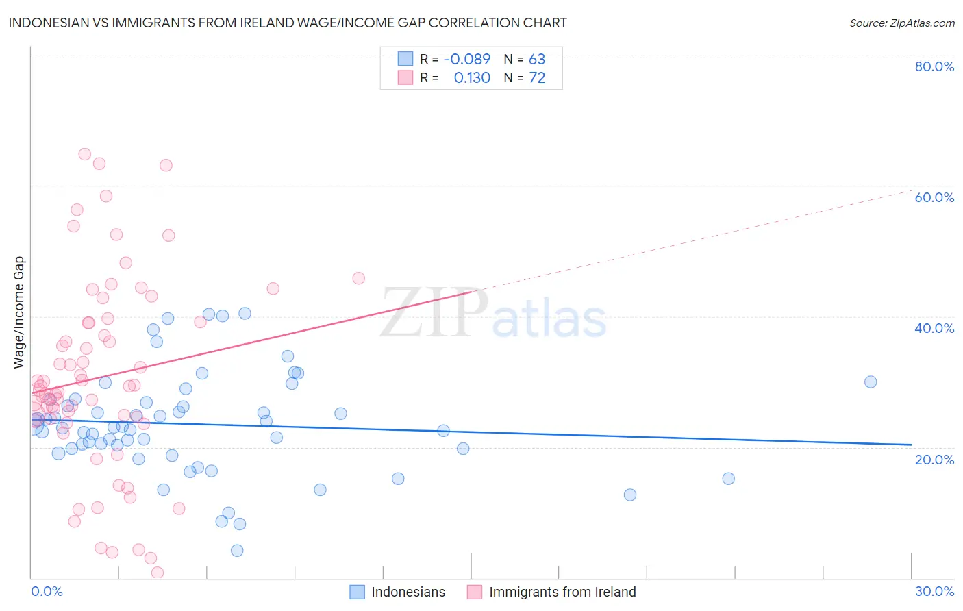 Indonesian vs Immigrants from Ireland Wage/Income Gap