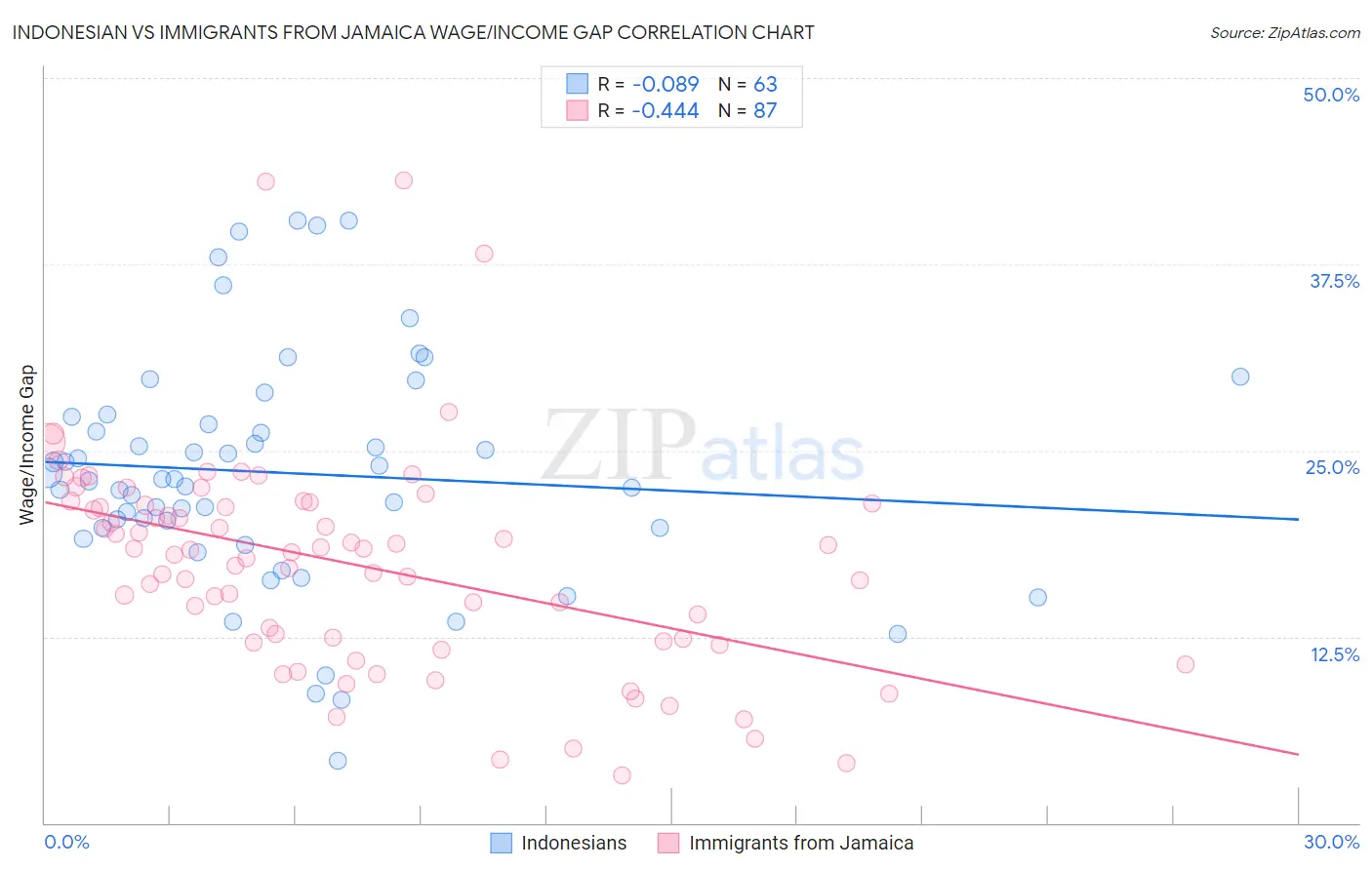 Indonesian vs Immigrants from Jamaica Wage/Income Gap