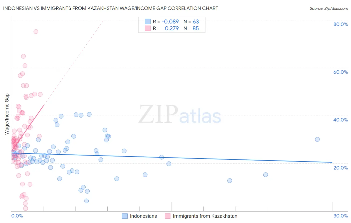 Indonesian vs Immigrants from Kazakhstan Wage/Income Gap