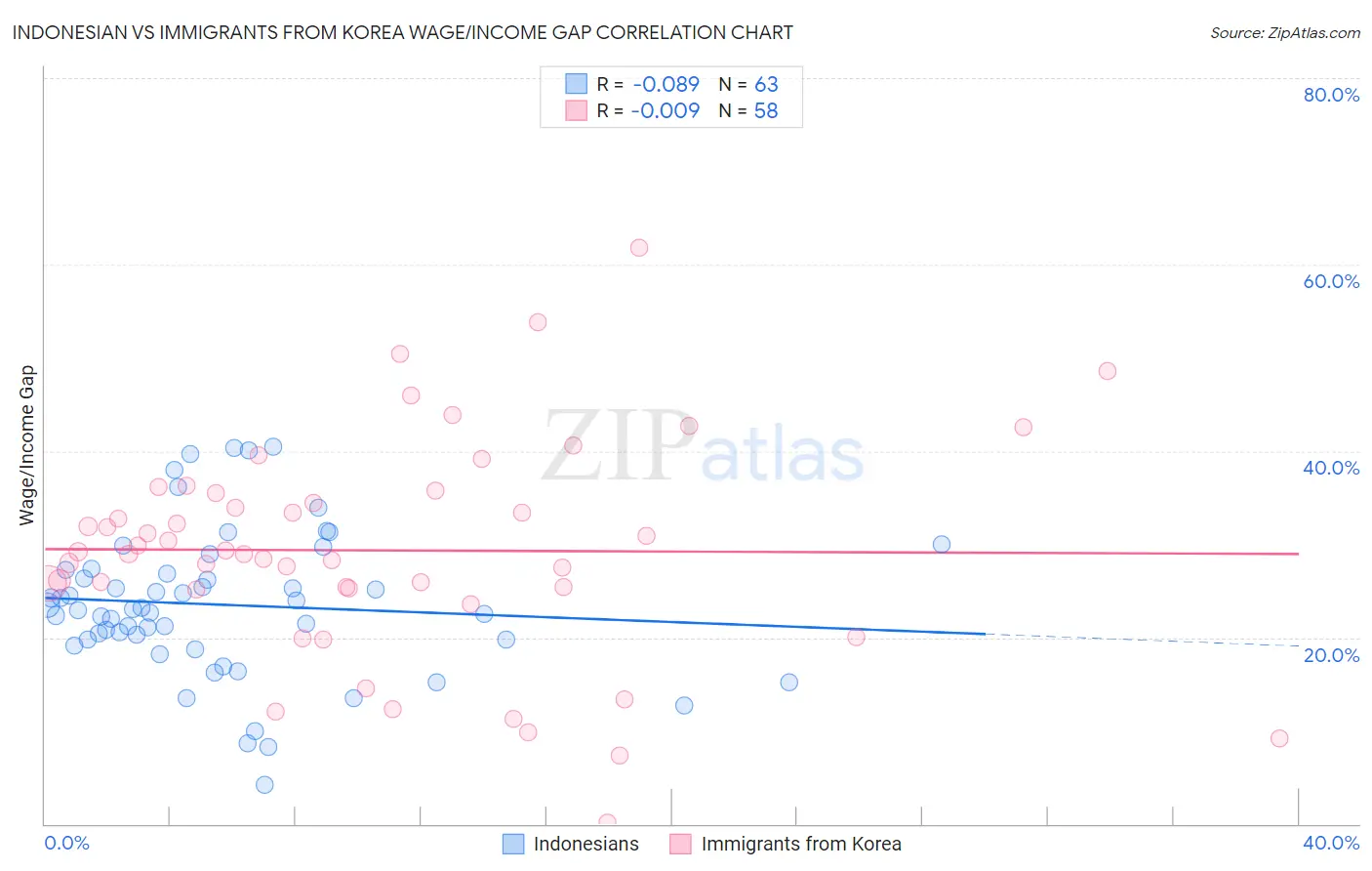 Indonesian vs Immigrants from Korea Wage/Income Gap