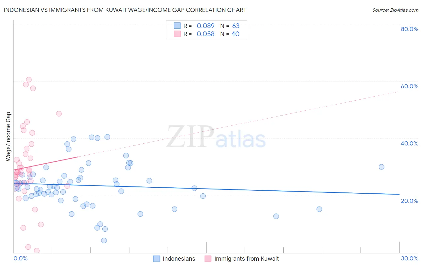 Indonesian vs Immigrants from Kuwait Wage/Income Gap