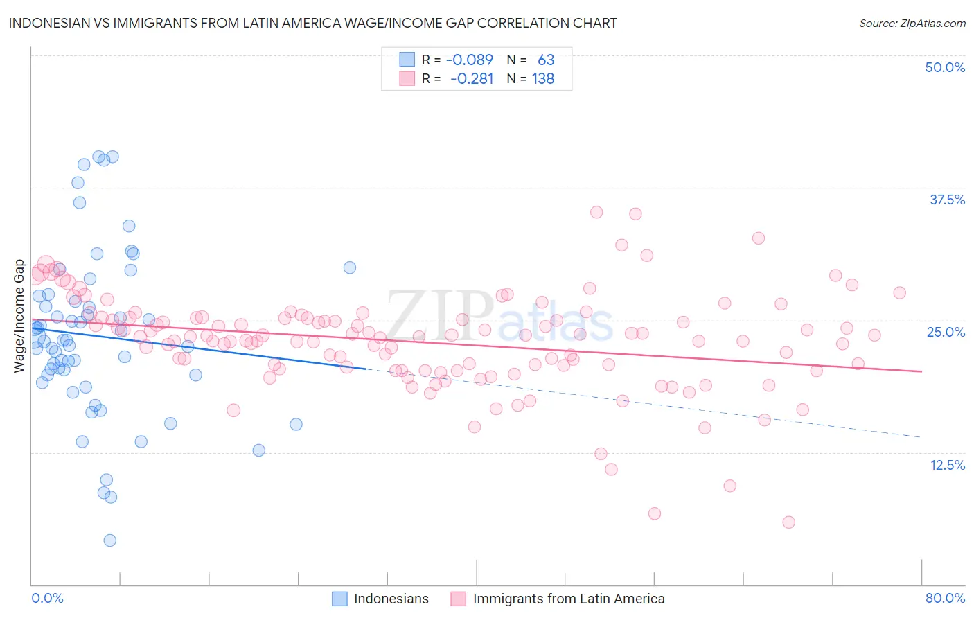 Indonesian vs Immigrants from Latin America Wage/Income Gap