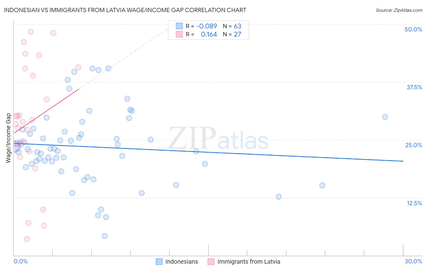 Indonesian vs Immigrants from Latvia Wage/Income Gap