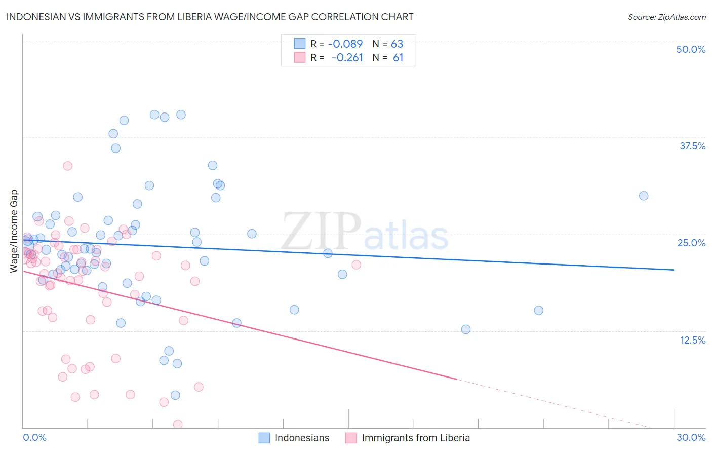 Indonesian vs Immigrants from Liberia Wage/Income Gap