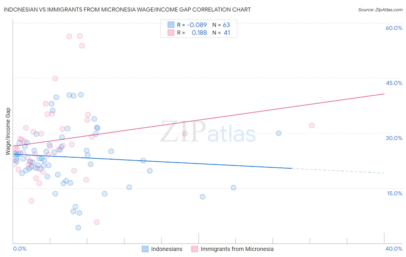 Indonesian vs Immigrants from Micronesia Wage/Income Gap