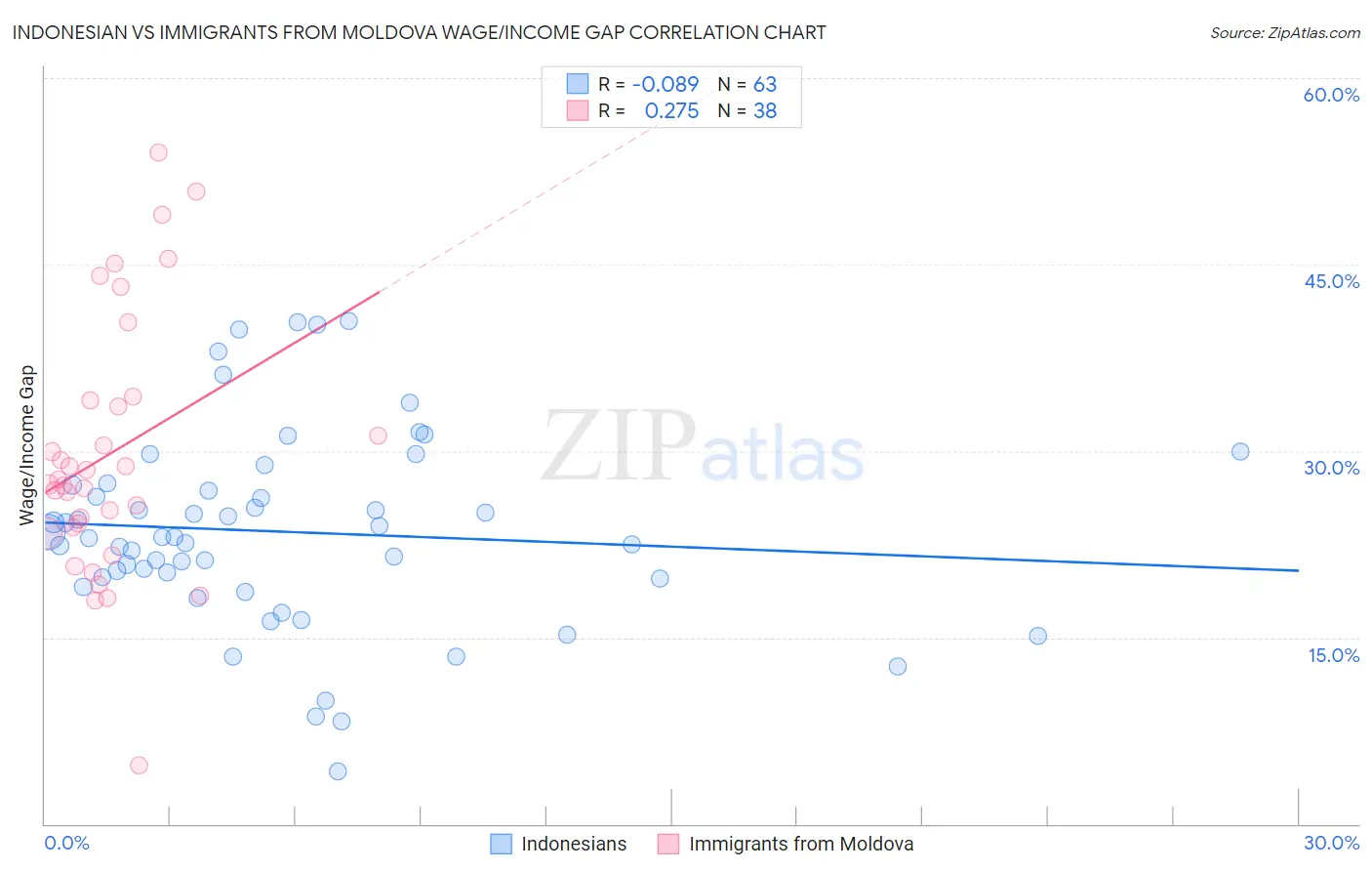 Indonesian vs Immigrants from Moldova Wage/Income Gap