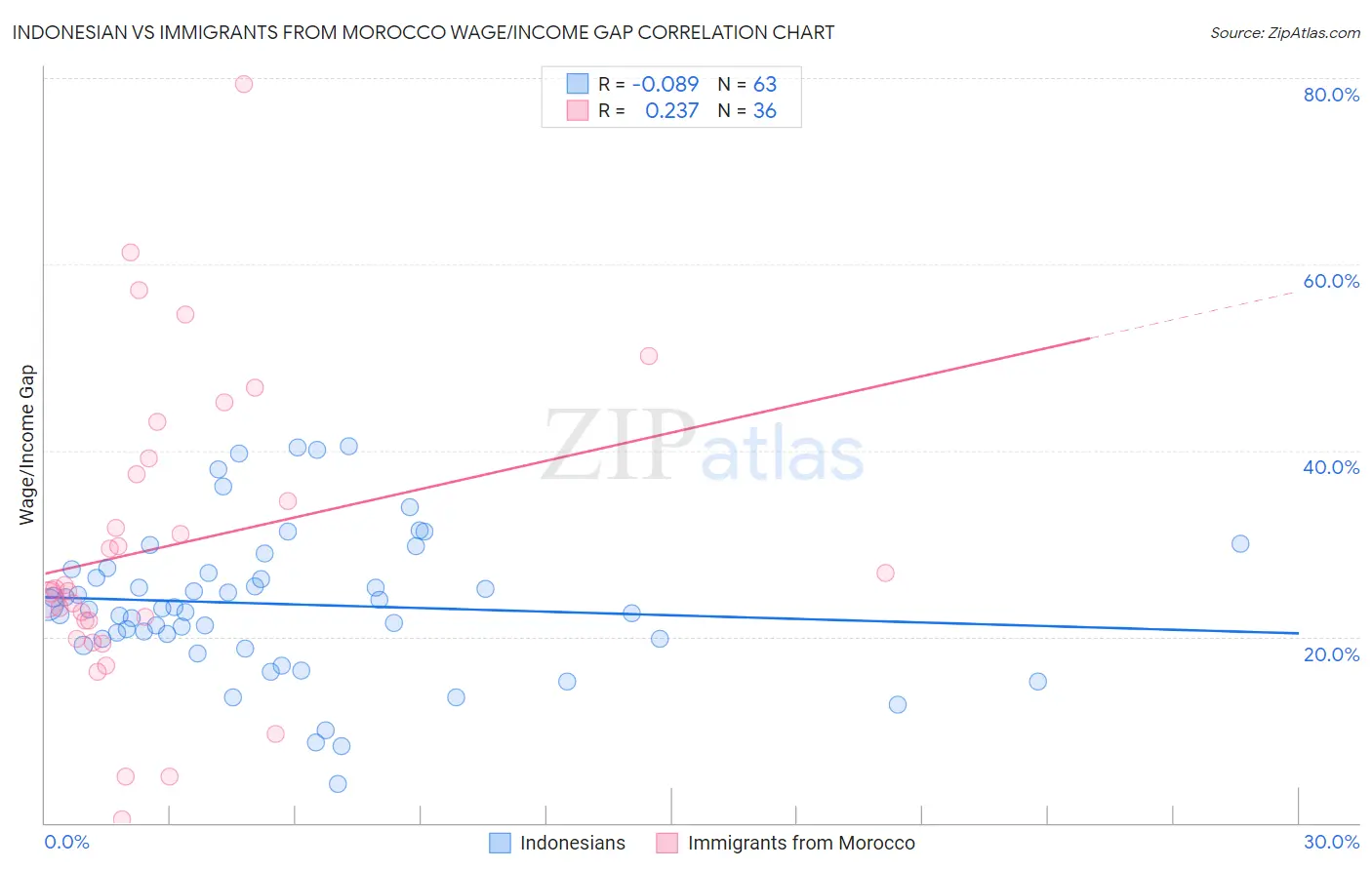 Indonesian vs Immigrants from Morocco Wage/Income Gap