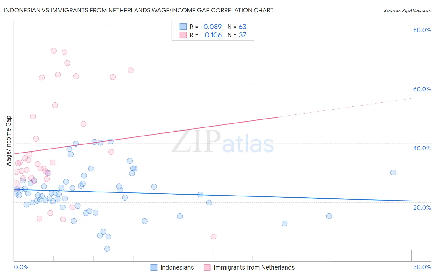 Indonesian vs Immigrants from Netherlands Wage/Income Gap