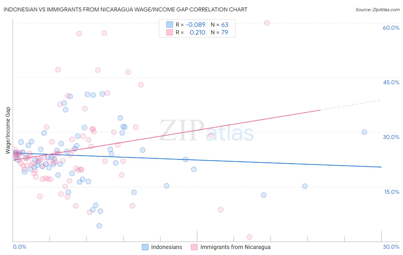 Indonesian vs Immigrants from Nicaragua Wage/Income Gap
