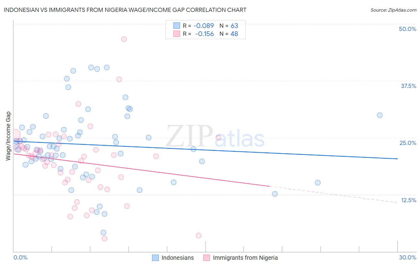 Indonesian vs Immigrants from Nigeria Wage/Income Gap