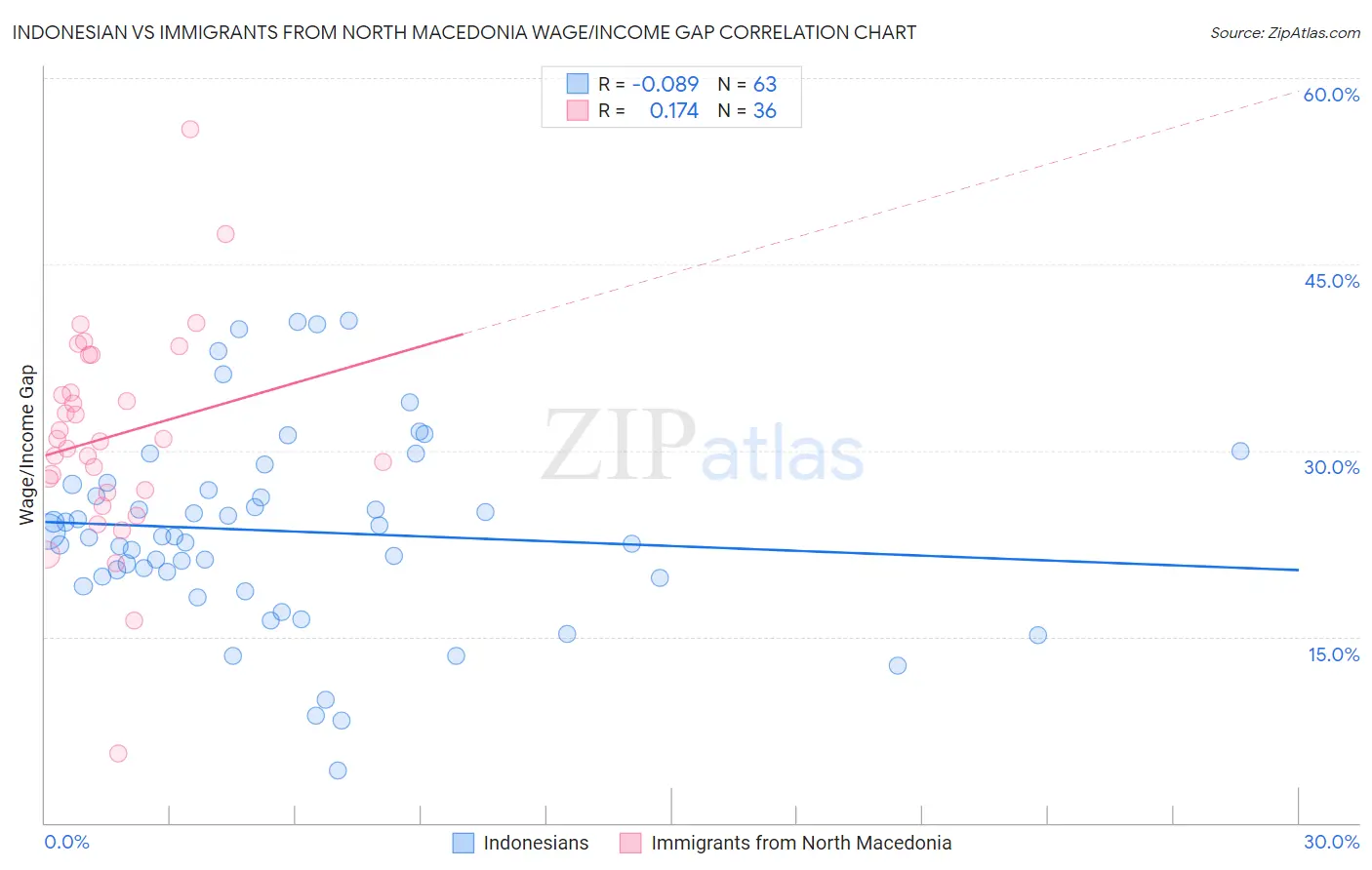 Indonesian vs Immigrants from North Macedonia Wage/Income Gap