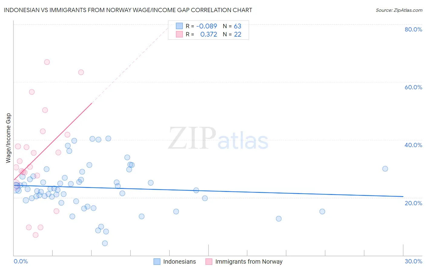 Indonesian vs Immigrants from Norway Wage/Income Gap