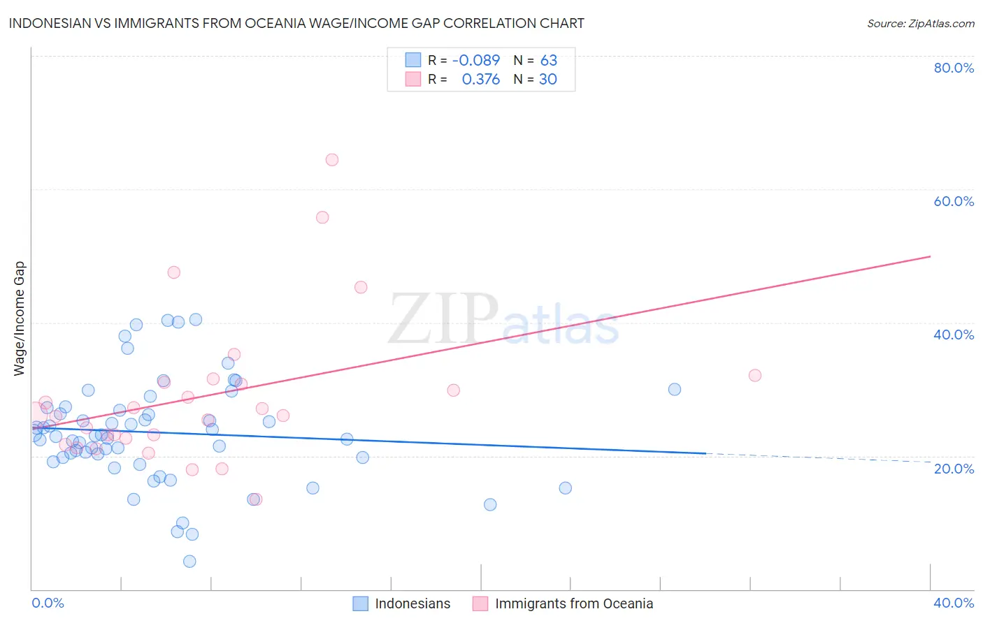 Indonesian vs Immigrants from Oceania Wage/Income Gap