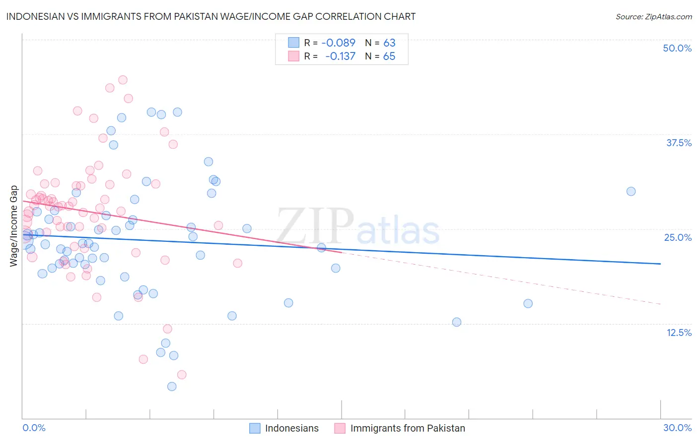 Indonesian vs Immigrants from Pakistan Wage/Income Gap