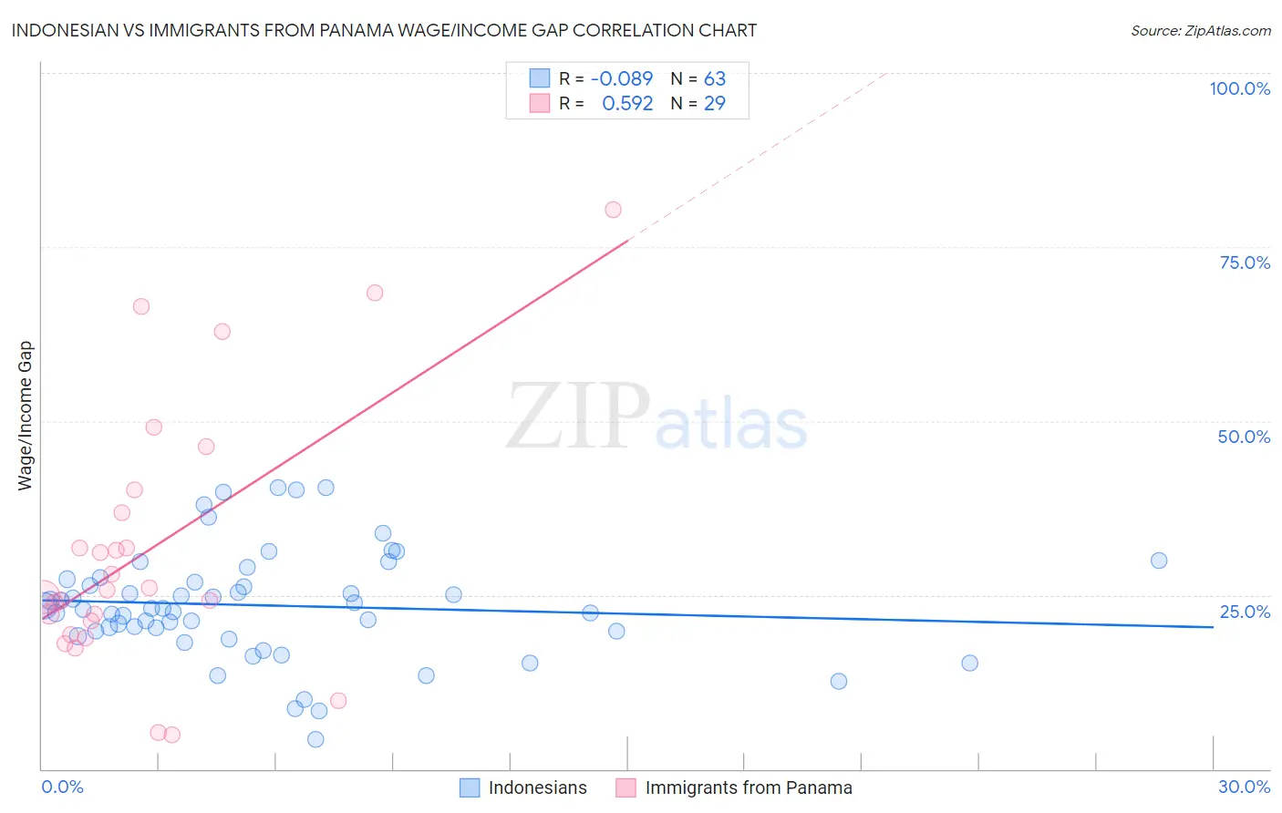 Indonesian vs Immigrants from Panama Wage/Income Gap