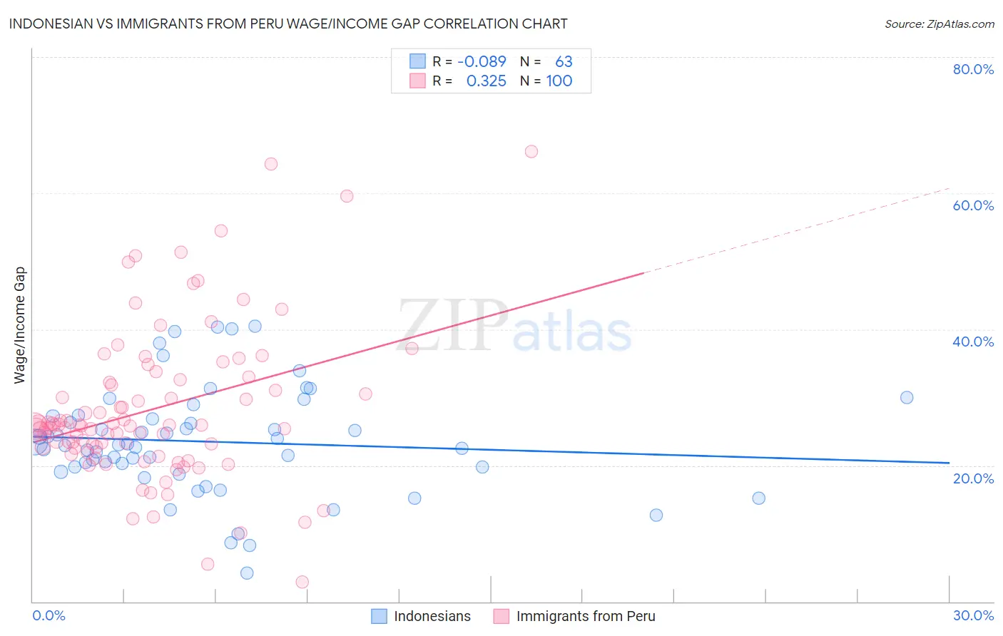 Indonesian vs Immigrants from Peru Wage/Income Gap