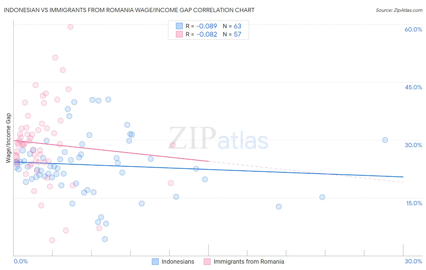 Indonesian vs Immigrants from Romania Wage/Income Gap