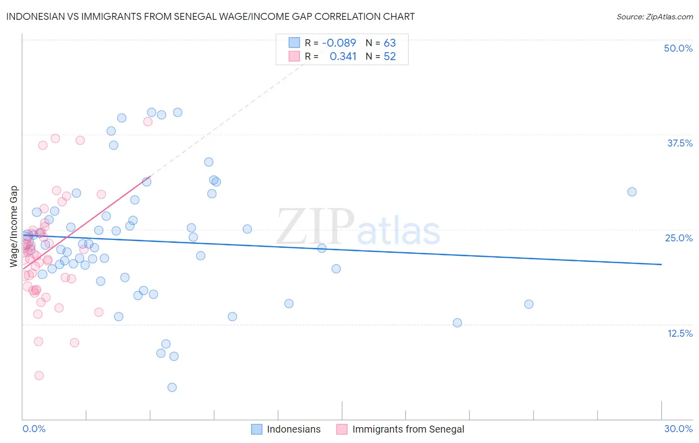 Indonesian vs Immigrants from Senegal Wage/Income Gap