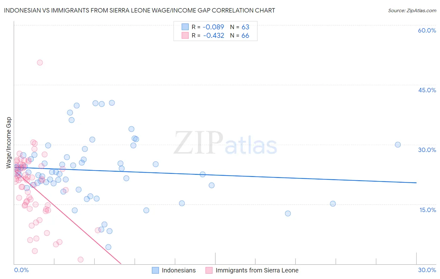 Indonesian vs Immigrants from Sierra Leone Wage/Income Gap