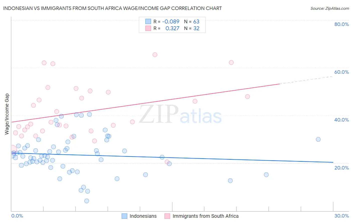 Indonesian vs Immigrants from South Africa Wage/Income Gap