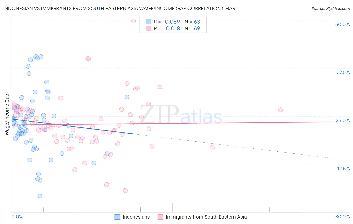 Indonesian vs Immigrants from South Eastern Asia Wage/Income Gap