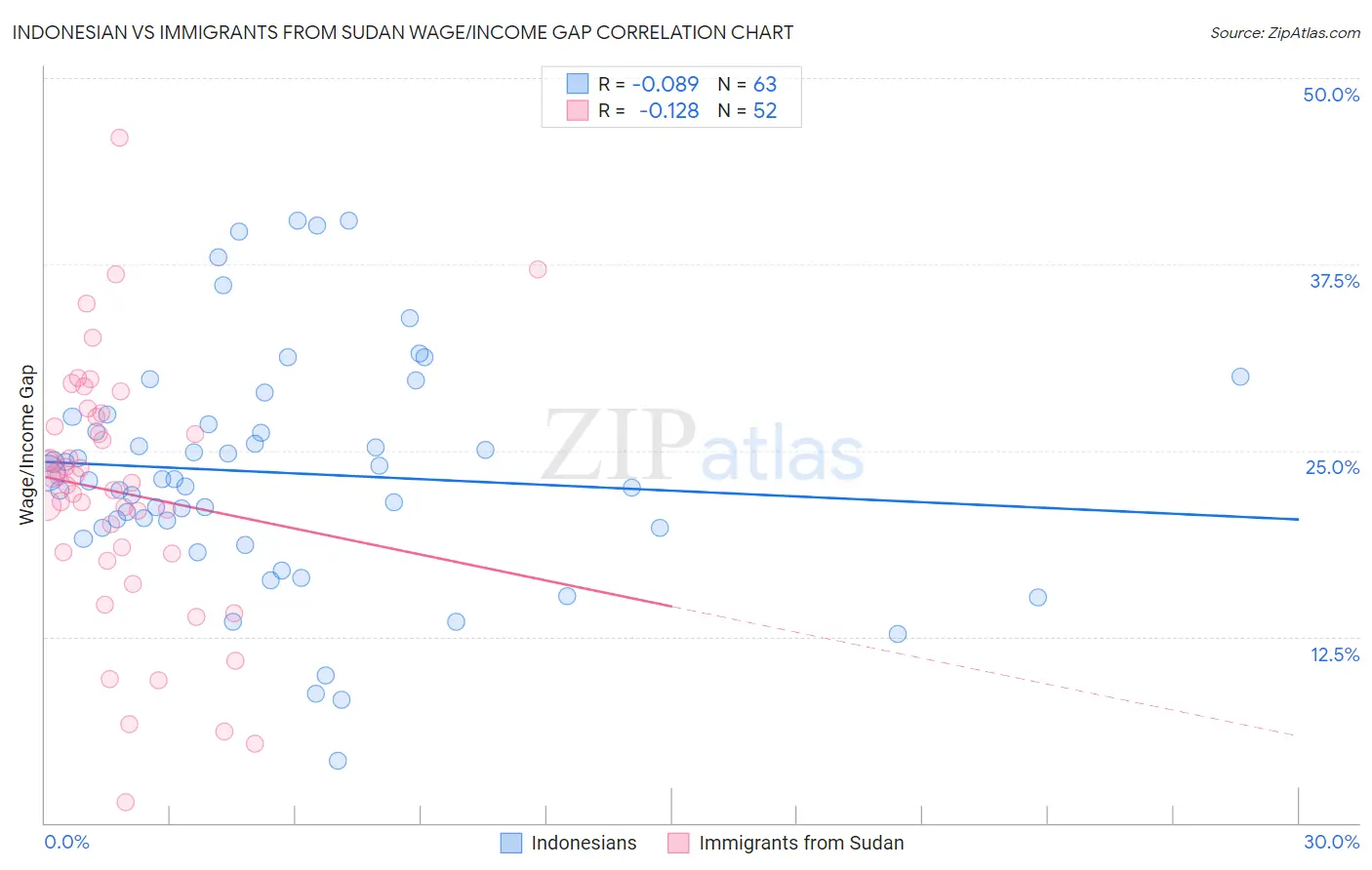 Indonesian vs Immigrants from Sudan Wage/Income Gap