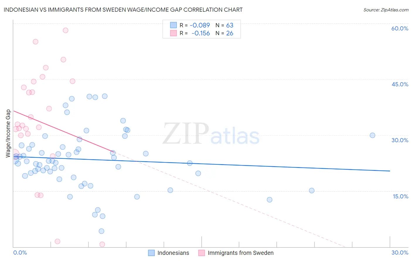 Indonesian vs Immigrants from Sweden Wage/Income Gap
