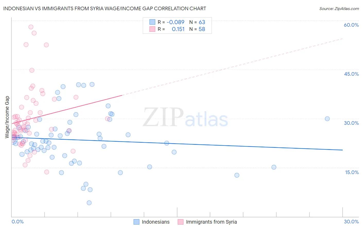 Indonesian vs Immigrants from Syria Wage/Income Gap