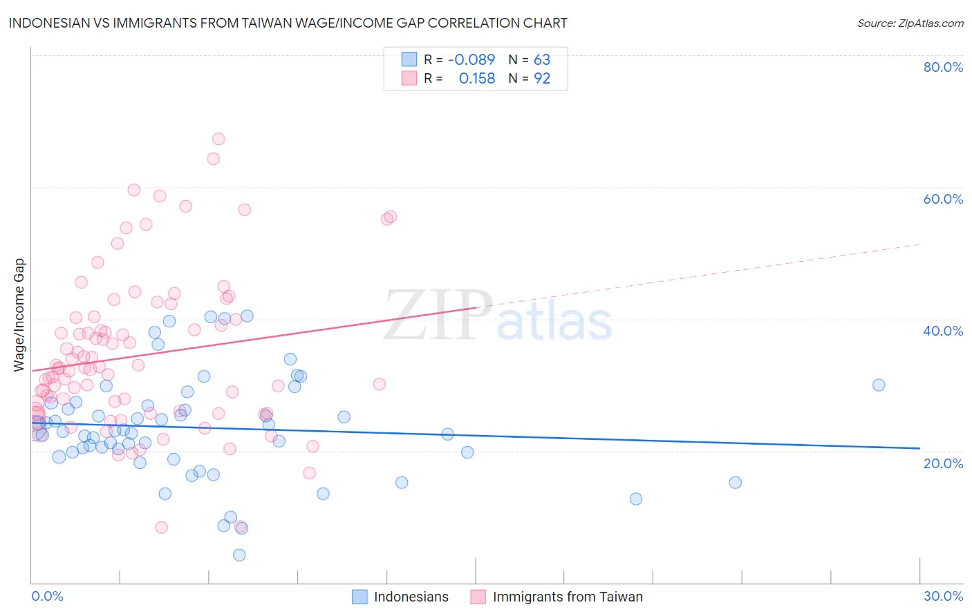 Indonesian vs Immigrants from Taiwan Wage/Income Gap