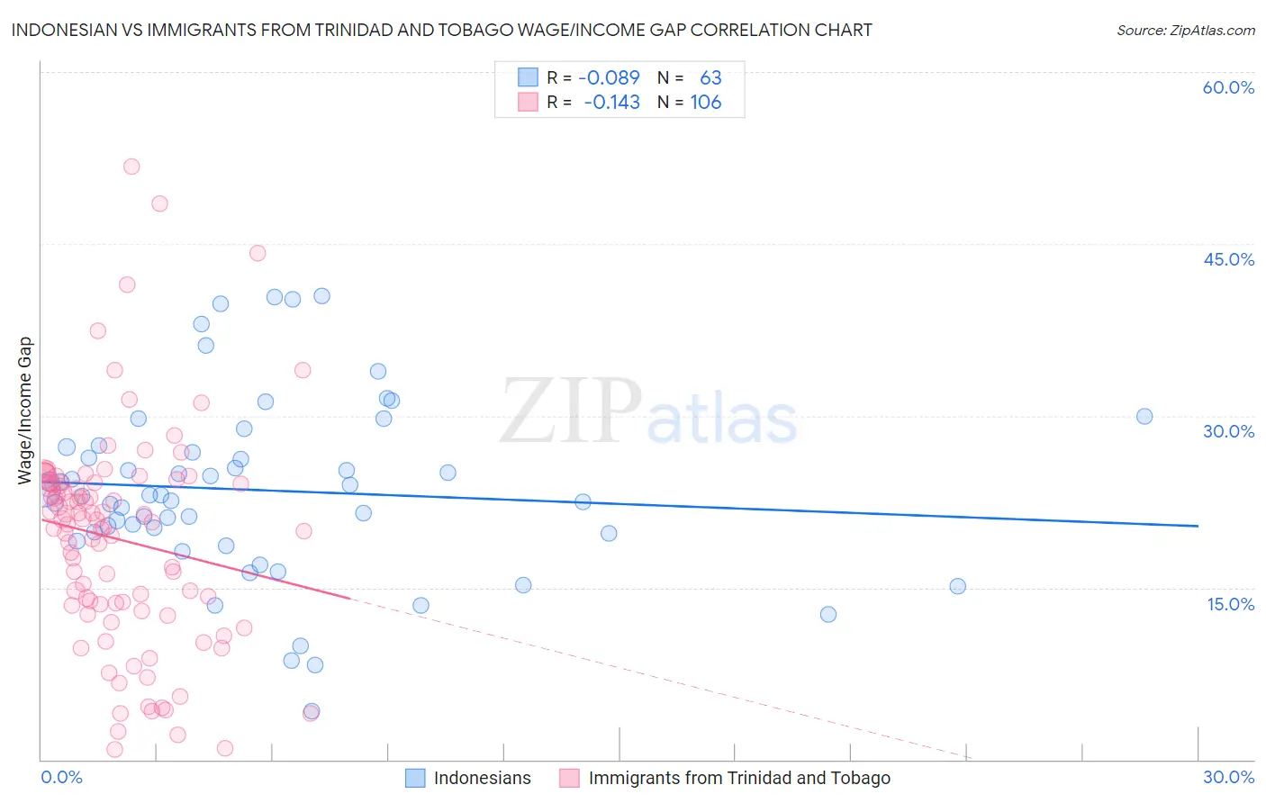 Indonesian vs Immigrants from Trinidad and Tobago Wage/Income Gap