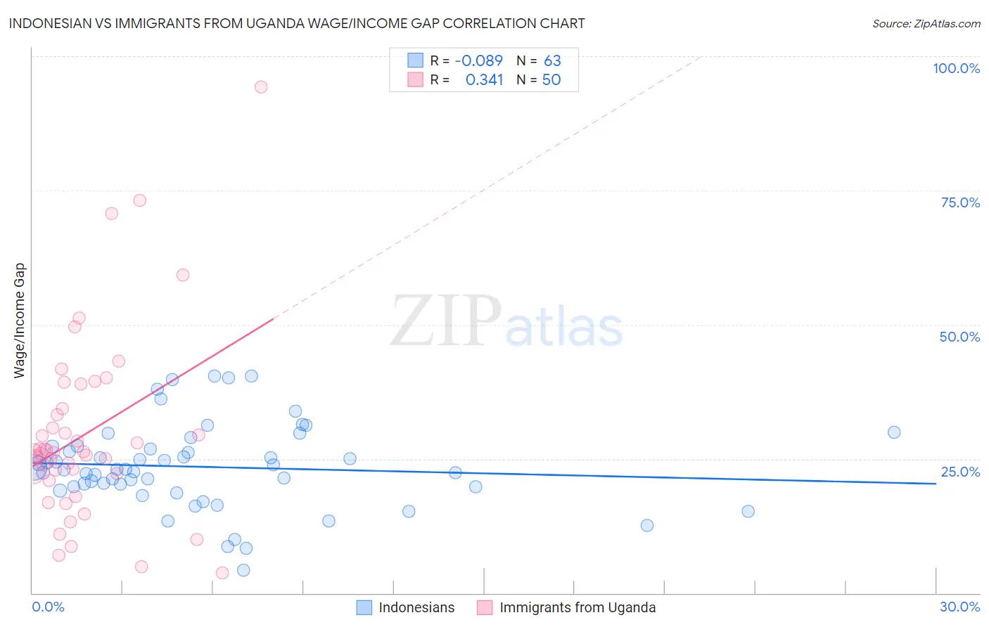 Indonesian vs Immigrants from Uganda Wage/Income Gap