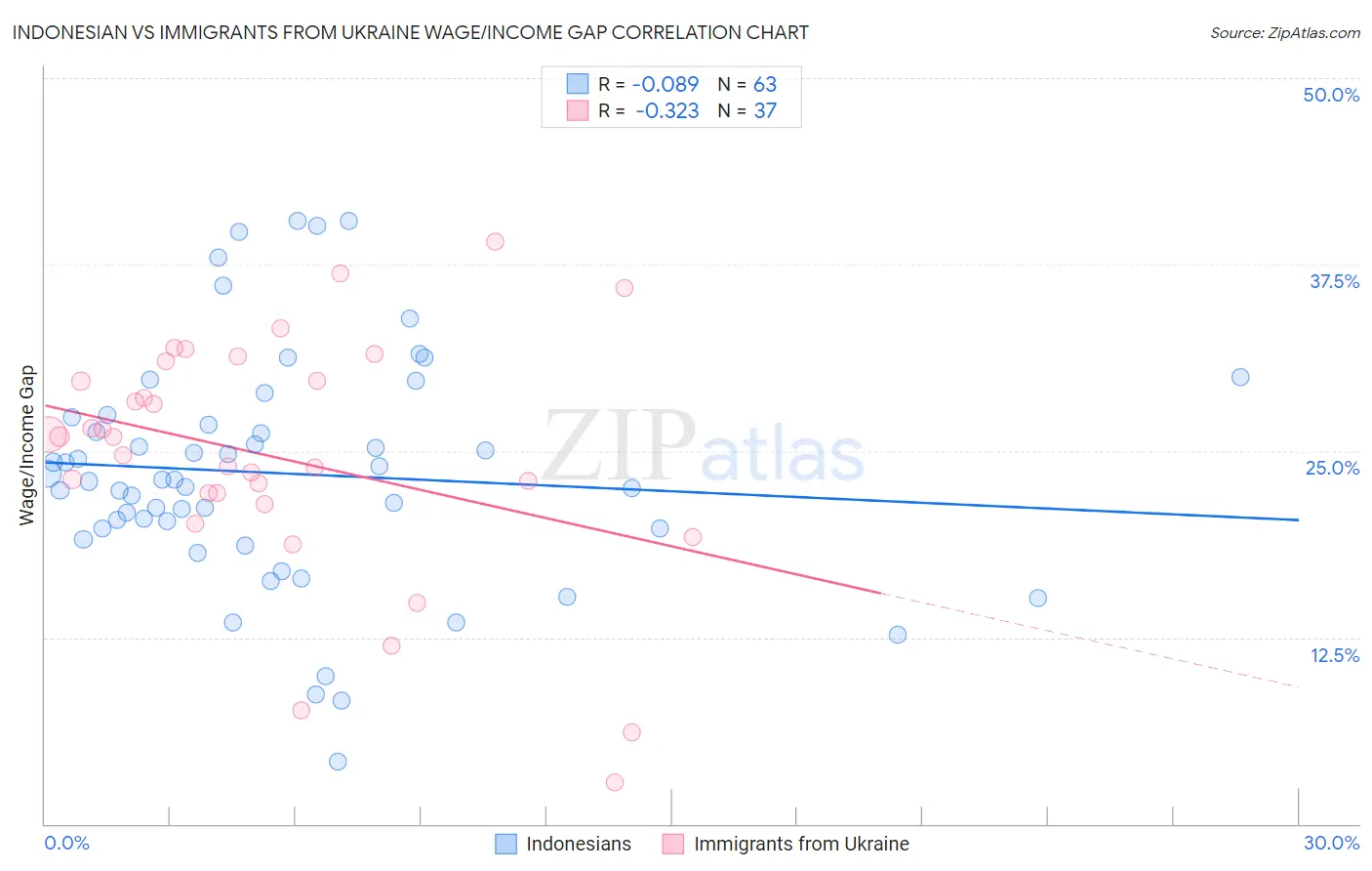 Indonesian vs Immigrants from Ukraine Wage/Income Gap