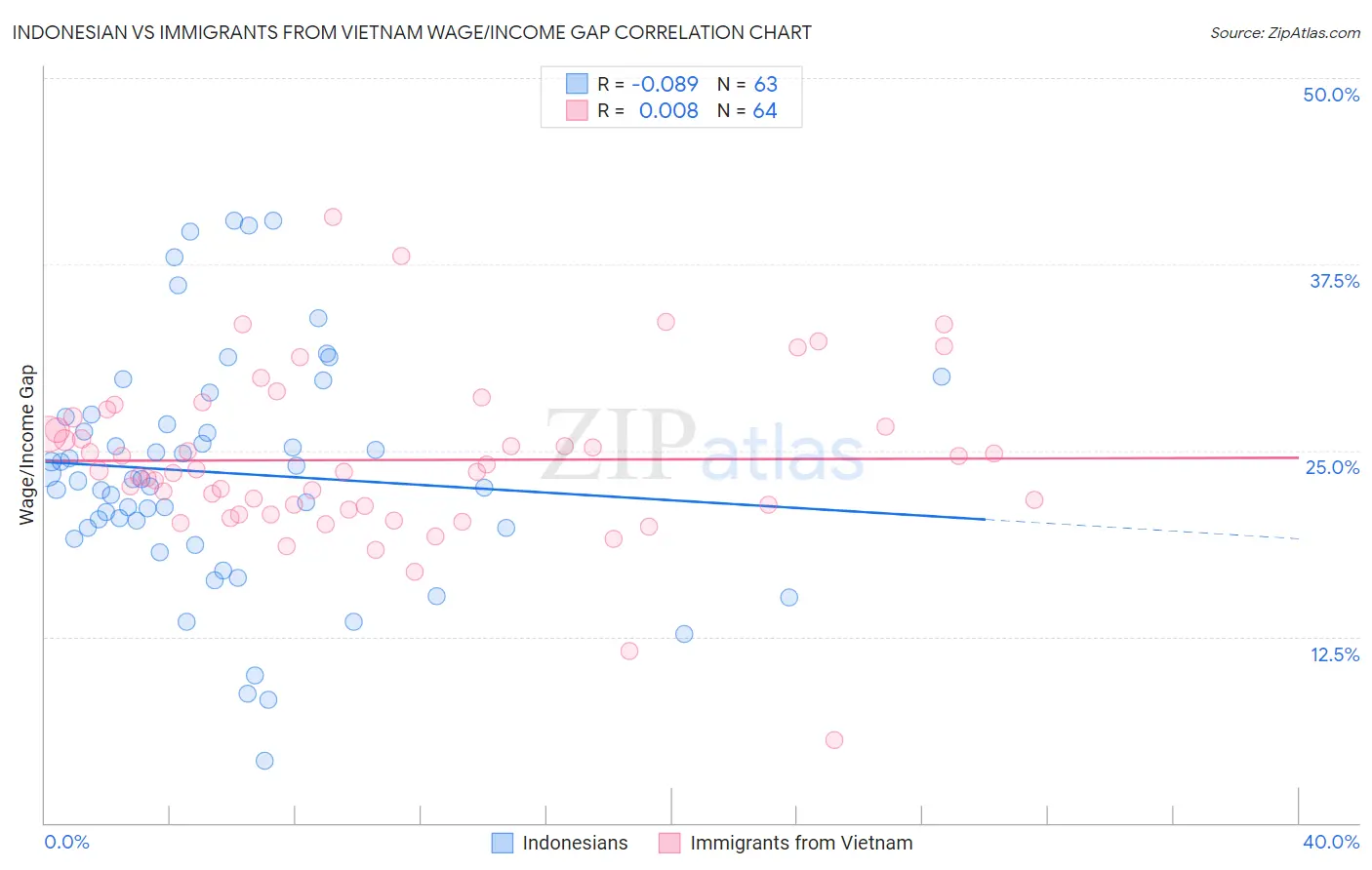 Indonesian vs Immigrants from Vietnam Wage/Income Gap