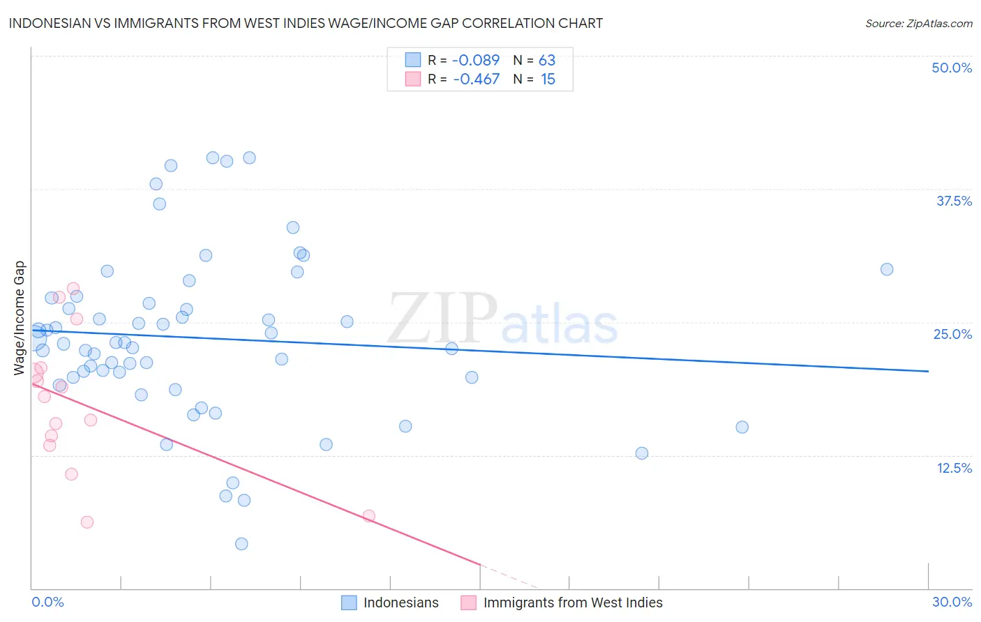 Indonesian vs Immigrants from West Indies Wage/Income Gap