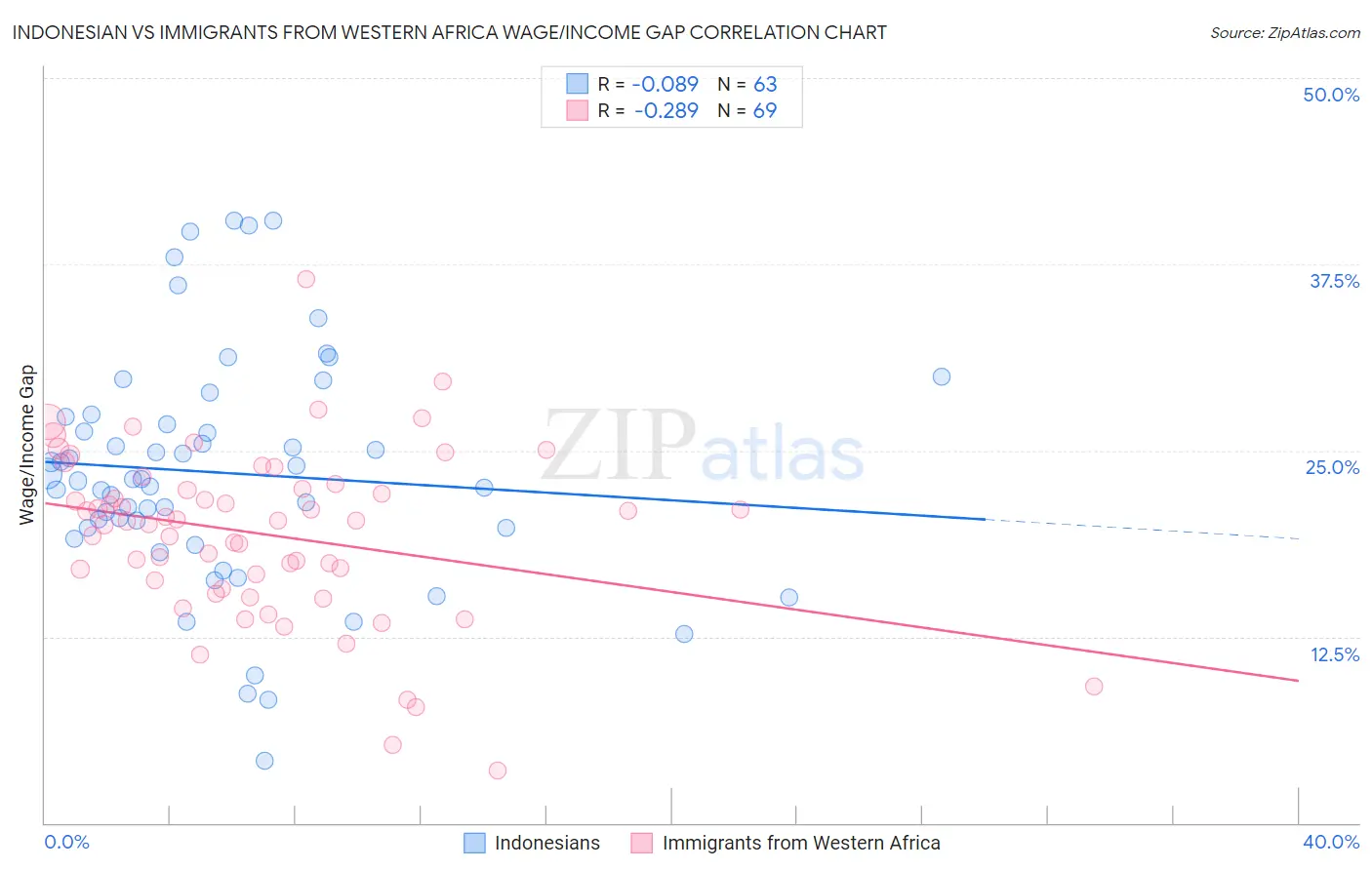 Indonesian vs Immigrants from Western Africa Wage/Income Gap